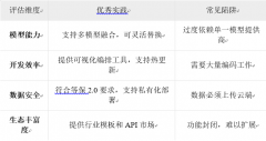 AI平台凭仗其奇特的劣势
